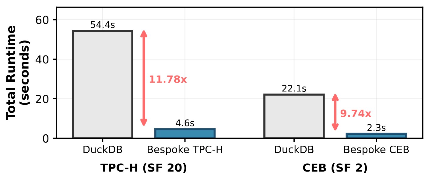 Bar chart showing 11.78x speedup on TPC-H and 9.76x on CEB